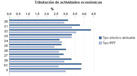 Tributación de actividades económicas