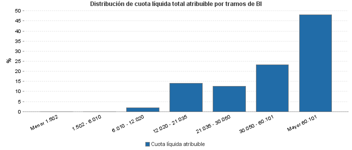 Distribución de cuota líquida total atribuible por tramos de BI