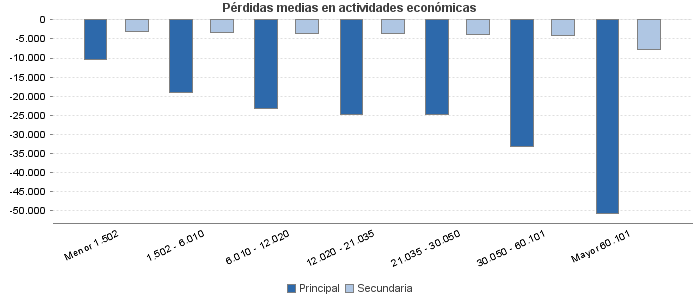 Pérdidas medias en actividades económicas