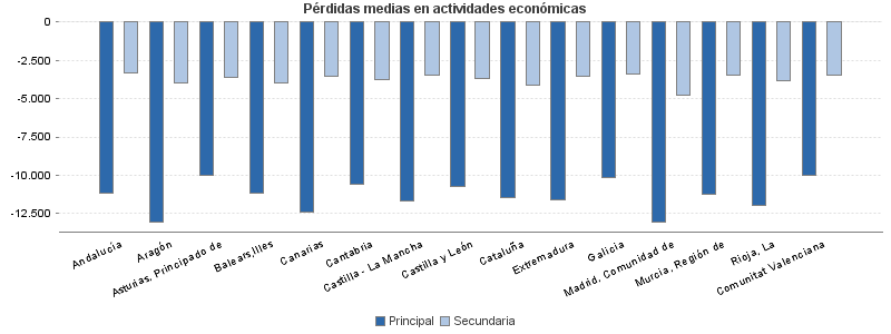 Pérdidas medias en actividades económicas