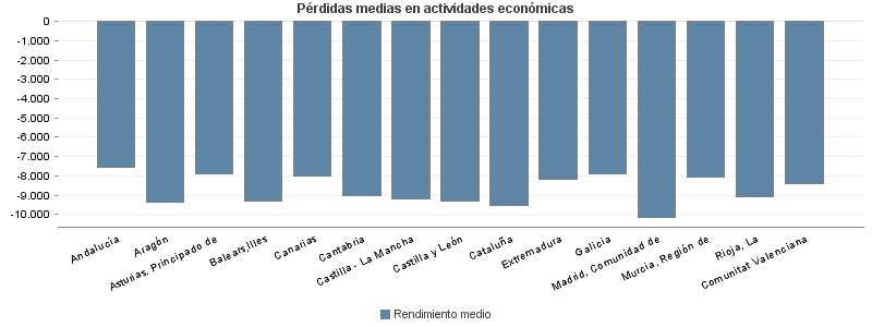 Pérdidas medias en actividades económicas