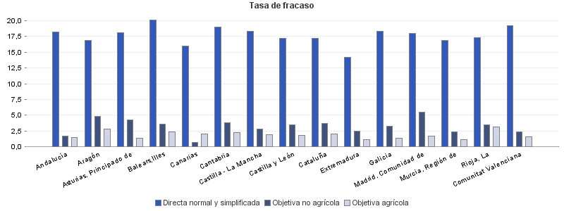 Tasa de fracaso