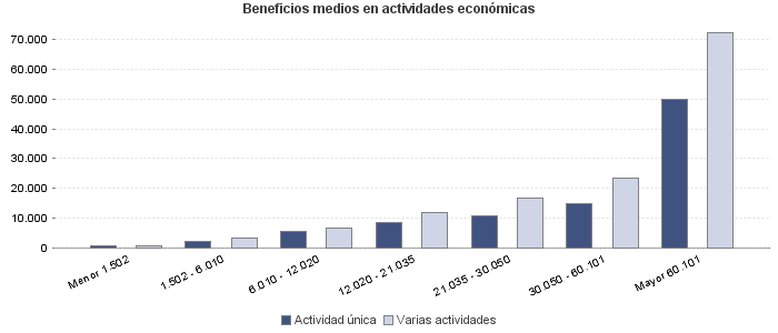 Beneficios medios en actividades económicas