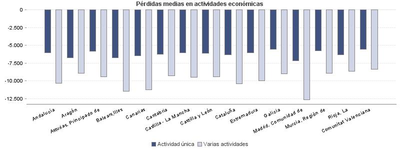 Pérdidas medias en actividades económicas