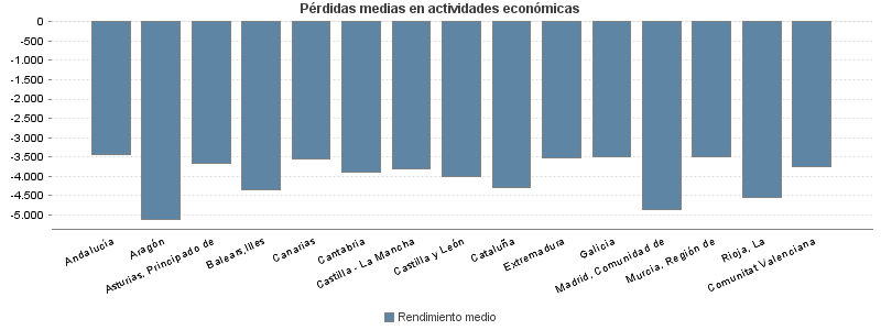 Pérdidas medias en actividades económicas