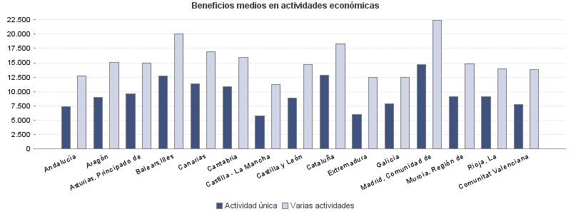 Beneficios medios en actividades económicas