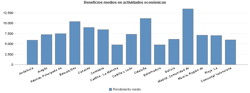 Beneficios medios en actividades económicas