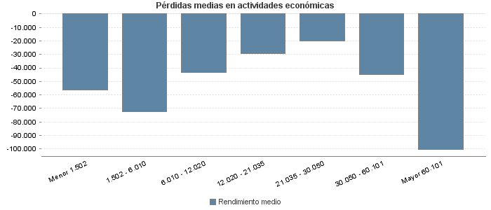 Pérdidas medias en actividades económicas