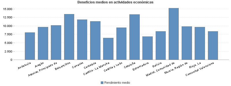 Beneficios medios en actividades económicas