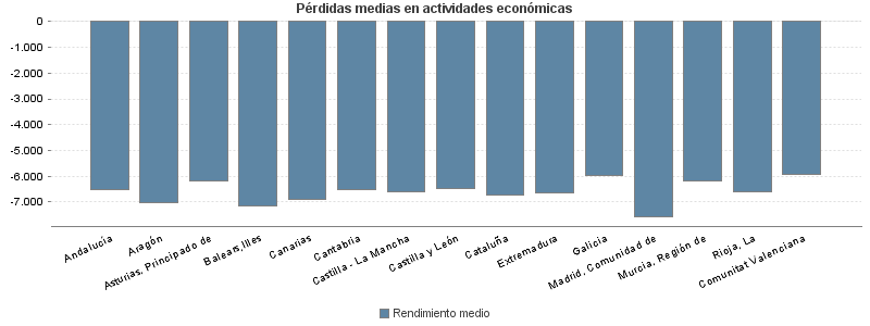 Pérdidas medias en actividades económicas