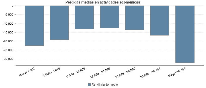 Pérdidas medias en actividades económicas