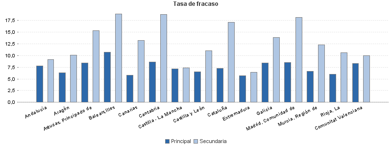 Tasa de fracaso