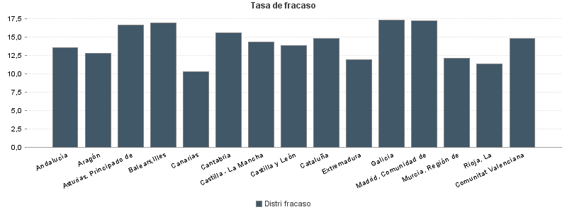 Tasa de fracaso