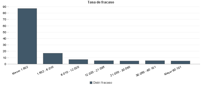 Tasa de fracaso