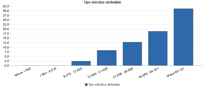 Tipo efectivo atribuible