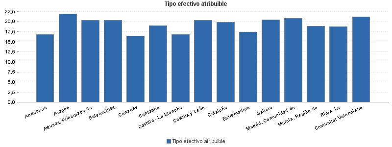 Tipo efectivo atribuible