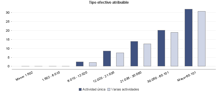 Tipo efectivo atribuible