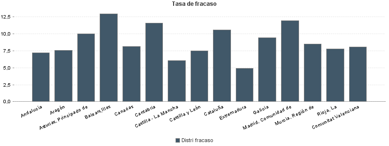 Tasa de fracaso