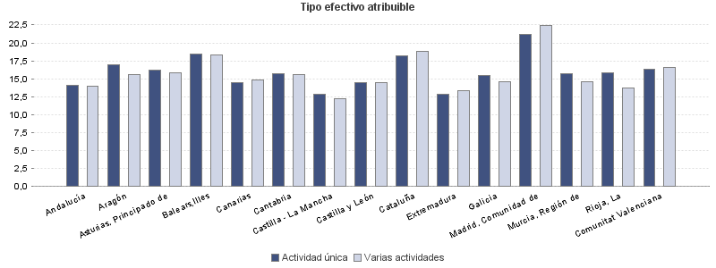 Tipo efectivo atribuible