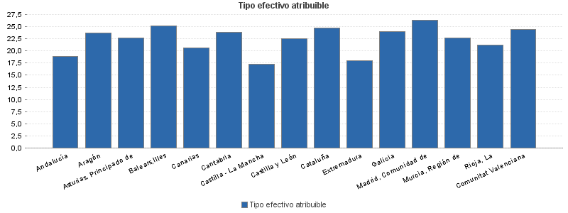 Tipo efectivo atribuible