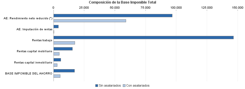 Composición de la Base Imponible Total