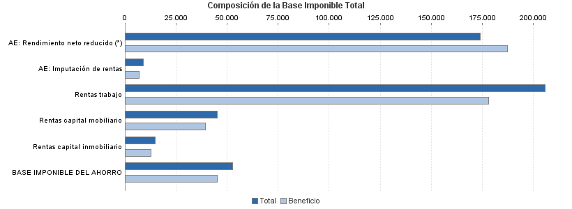 Composición de la Base Imponible Total