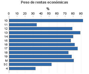 Peso de rentas económicas