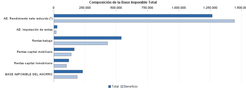 Composición de la Base Imponible Total