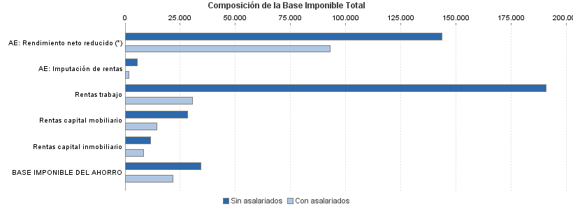 Composición de la Base Imponible Total