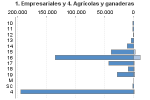 1. Empresariales y 4. Agrícolas y ganaderas