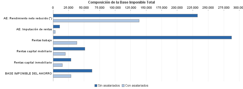 Composición de la Base Imponible Total