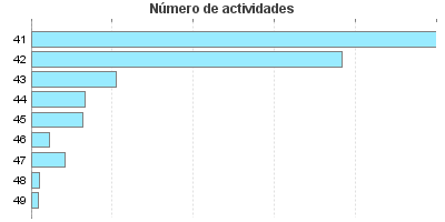 Número de actividades