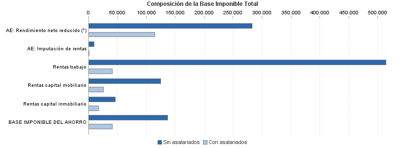 Composición de la Base Imponible Total