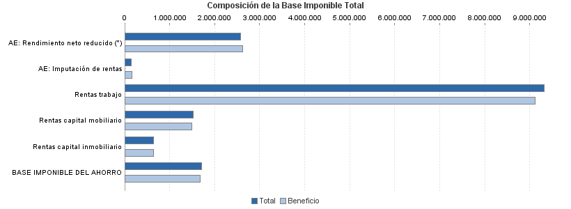 Composición de la Base Imponible Total