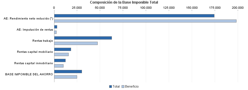 Composición de la Base Imponible Total