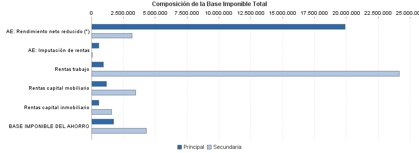 Composición de la Base Imponible Total