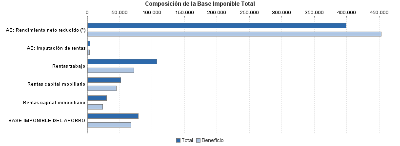 Composición de la Base Imponible Total