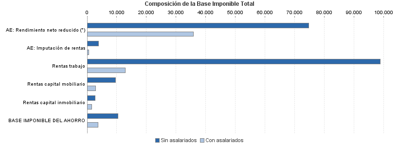 Composición de la Base Imponible Total