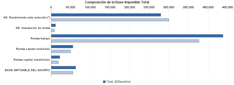 Composición de la Base Imponible Total