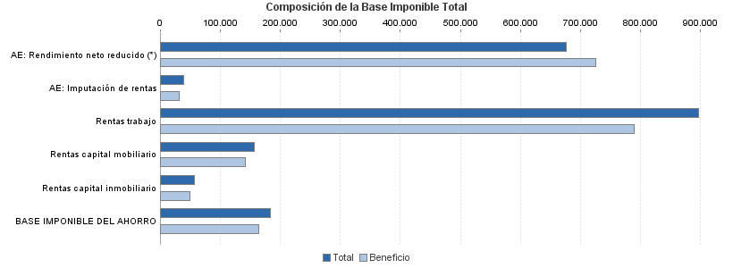 Composición de la Base Imponible Total