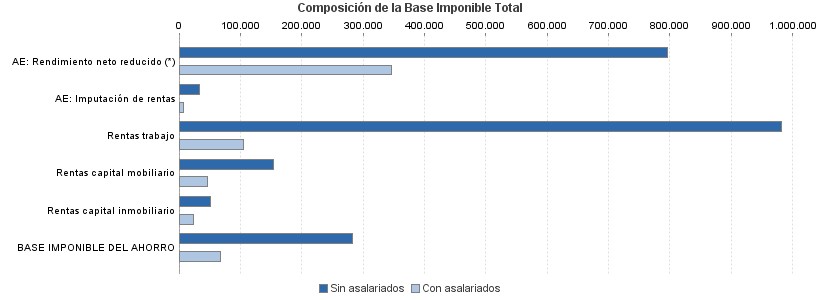 Composición de la Base Imponible Total