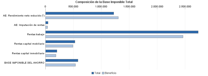 Composición de la Base Imponible Total