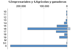 1.Empresariales y 4.Agrícolas y ganaderas