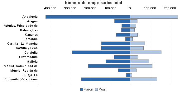 Número de empresarios total