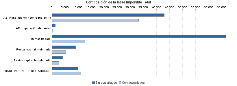 Composición de la Base Imponible Total