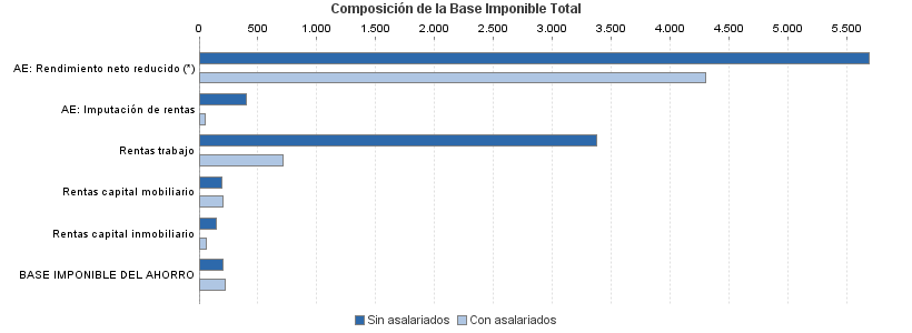 Composición de la Base Imponible Total