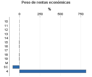 Peso de rentas económicas