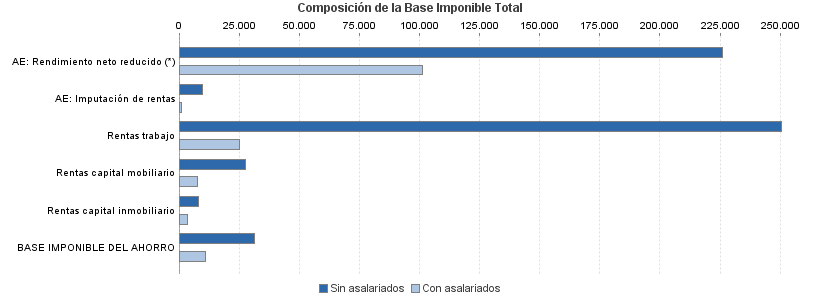 Composición de la Base Imponible Total