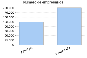 Número de empresarios