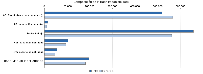 Composición de la Base Imponible Total